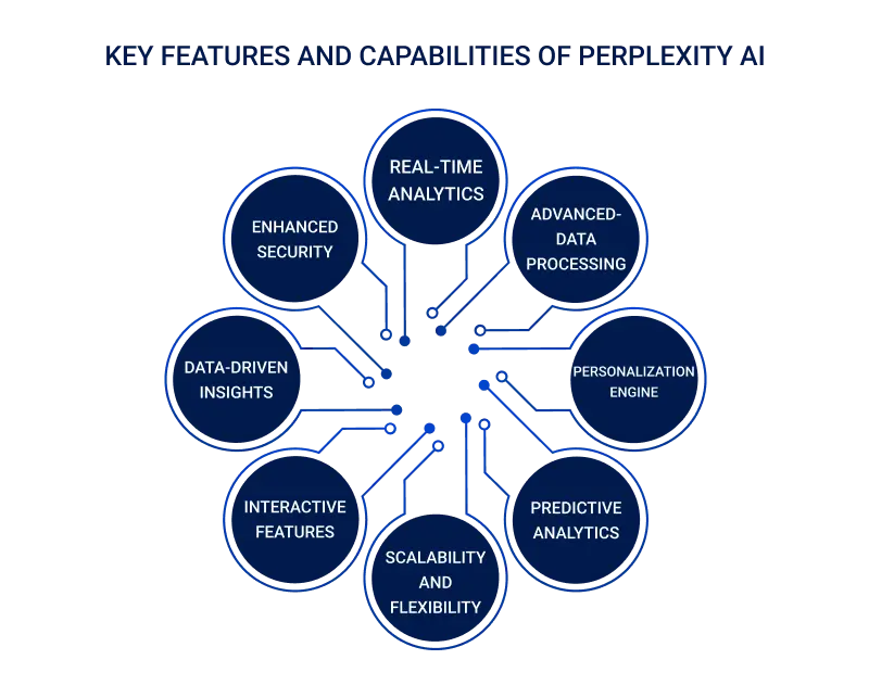 Key Features And Capabilities Of Perplexity AI